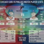 Chicago Cubs vs Phillies Match Player Stats: From At-Bats to Field Plays, A Complete Breakdown